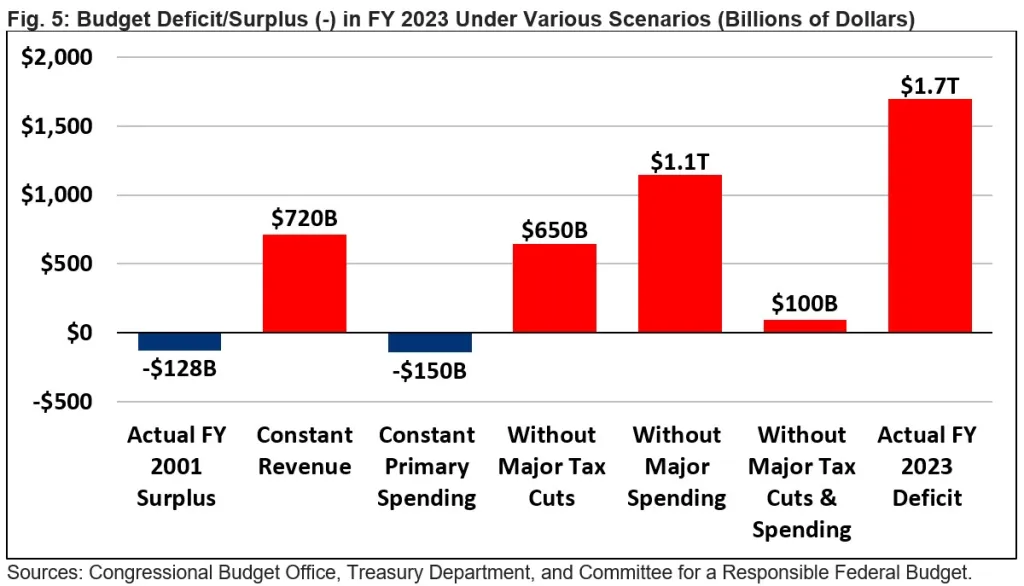 From Riches to Rags: Causes of Fiscal Deterioration Since 2001-Wed